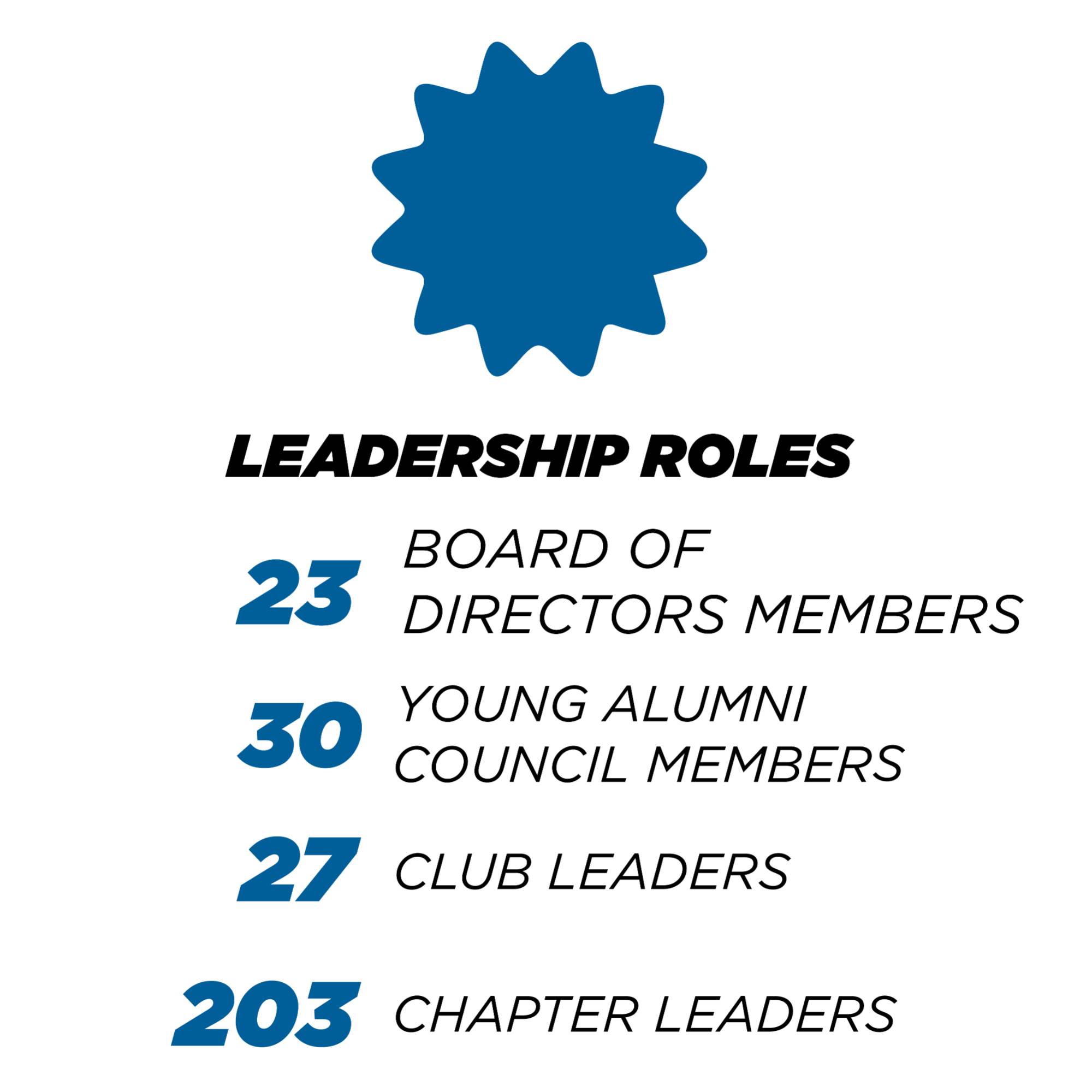 Leadership 23 Board of Directors Members  30 Young Alumni Council Members 27 Club Leaders 203 Chapter Leaders